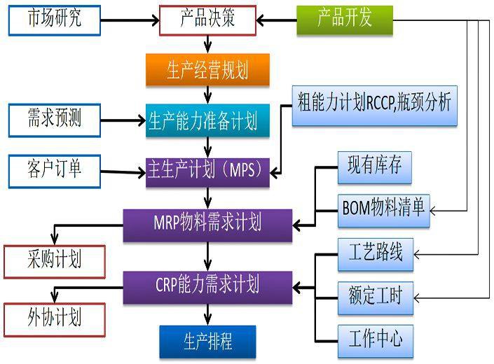精益計劃物控咨詢