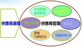 精益供應商管理咨詢