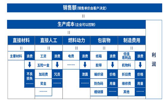 降本增效管理咨詢